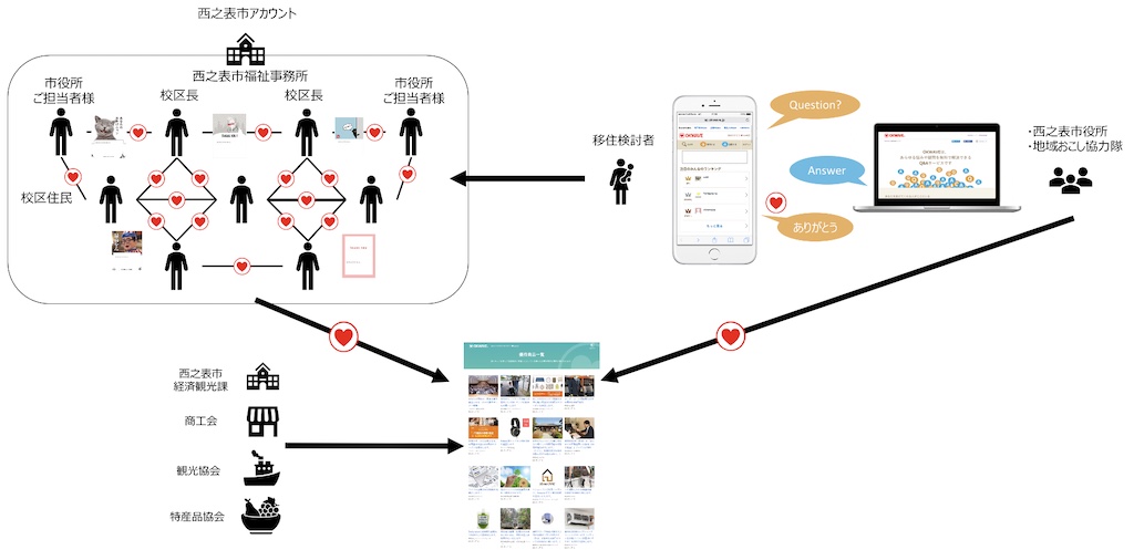 「感謝経済」実証実験・概念図
